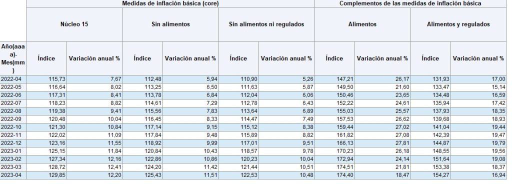 Inflaciones básicas bajaron en abril. Foto: Banco de la República.