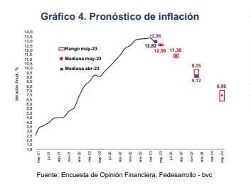Perspectivas de inflación fedesarrollo. Foto: Fedesarrollo.
