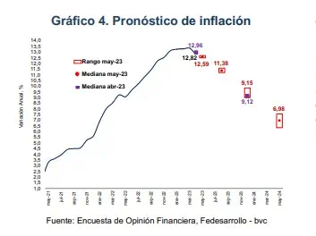 Menos inflación en mayo y tasas estables en junio esperan analistas: Encuesta bvc y Fedesarrollo Perspectivas de inflación fedesarrollo. Foto: Fedesarrollo.