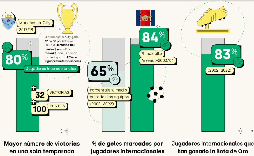 ●	Los jugadores internacionales marcaron el 64,8% de los goles convertidos en los últimos veinte años de la liga.