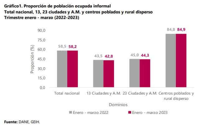 Informalidad laboral en Colombia a marzo del 2023