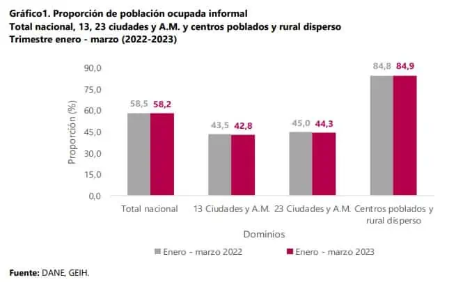 Así le va a la informalidad laboral en Colombia Informalidad laboral en Colombia a marzo del 2023