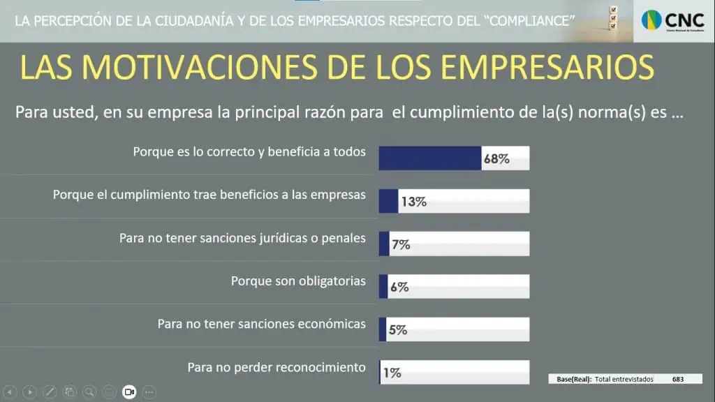 Encuesta revela la percepción de ciudadanos y empresarios sobre el compliance en Colombia Encuesta percepción de la ciudadanía y de los empresarios respecto del compliance, la principal razón para el cuplimiento de las normas es...