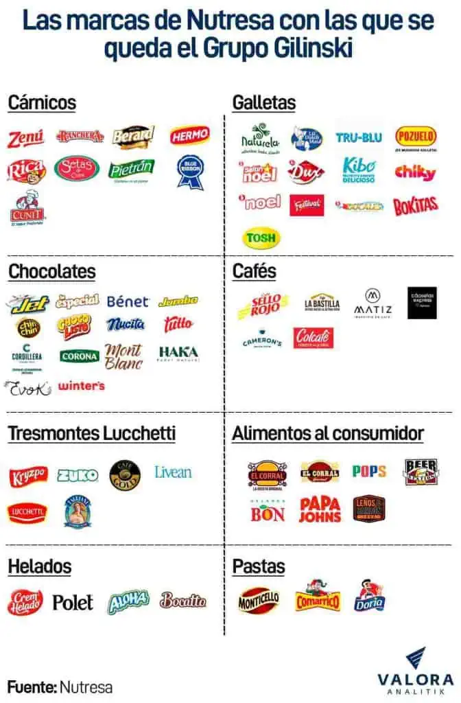 Los gigantes de alimentos que estarían interesados en billonaria venta de Grupo Nutresa Las marcas de Nutresa con las que se queda el Grupo Gilinski