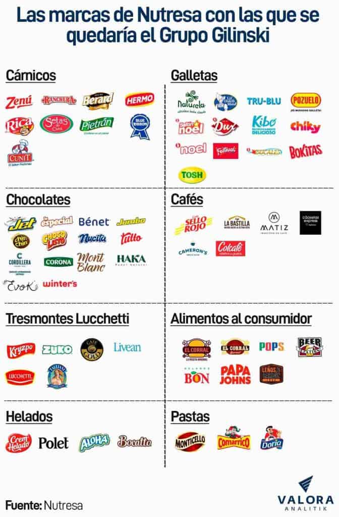 Las marcas de Nutresa con las que se quedaría el Grupo Gilinski. Imagen: Valora y Nutresa