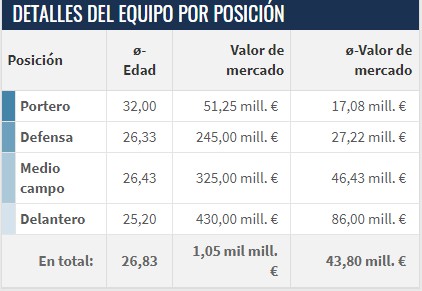 Precio de la plantilla del Manchester City