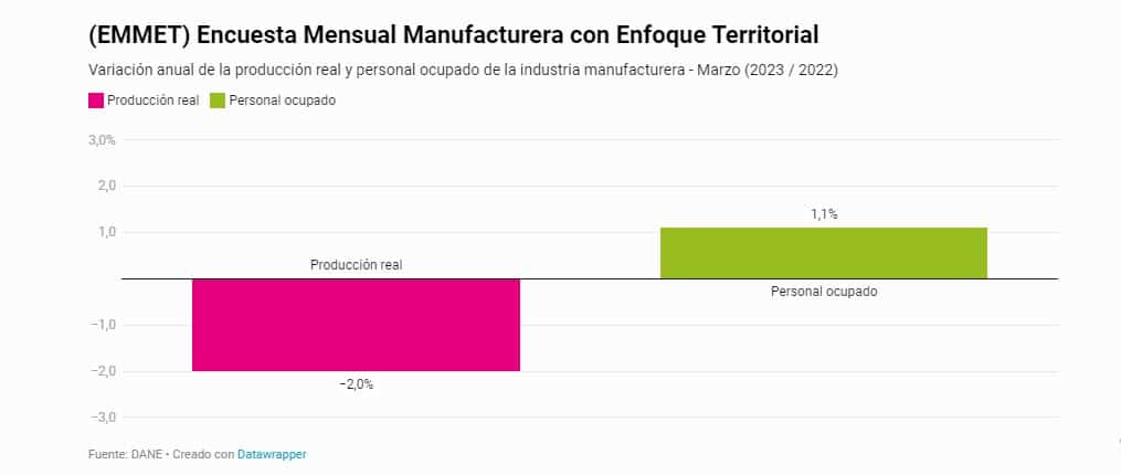 Producción real de la industria cayó 2% en Colombia en marzo; ventas del comercio bajaron