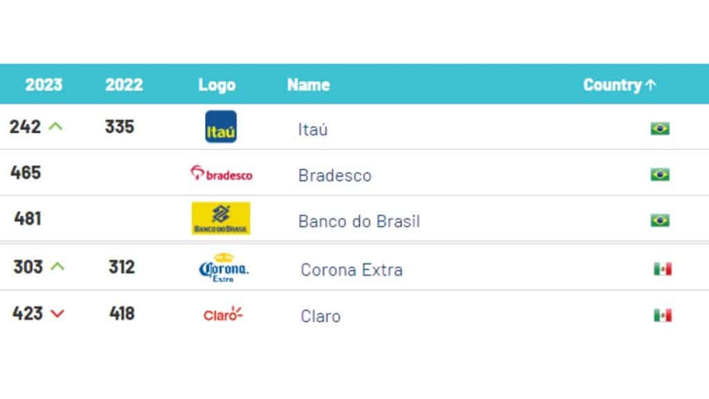 Marcas más valiosas del mundo - América Latina