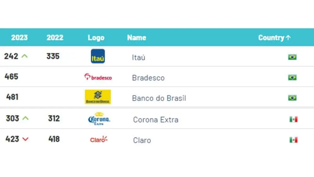 Itaú, la marca más valiosa de América Latina en 2023; no hay ninguna empresa colombiana Marcas más valiosas del mundo - América Latina