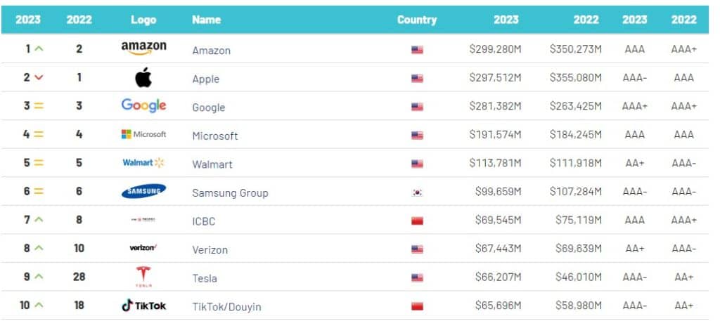 Marcas más valiosas del mundo