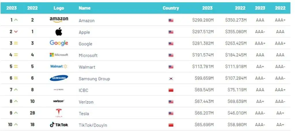 Itaú, la marca más valiosa de América Latina en 2023; no hay ninguna empresa colombiana Marcas más valiosas del mundo