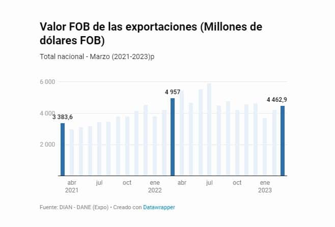 En el mes de marzo disminuyeron 10 % las exportaciones de Colombia, la caída se reporta por cuarto mes consecutivos