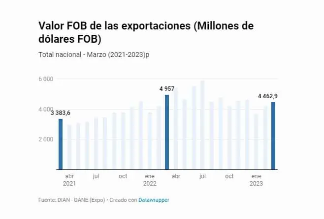 En el mes de marzo disminuyeron 10 % las exportaciones de Colombia, la caída se reporta por cuarto mes consecutivos En el mes de marzo disminuyeron 10 % las exportaciones de Colombia, la caída se reporta por cuarto mes consecutivos