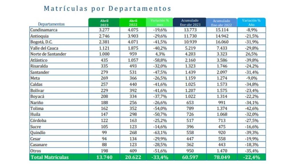 Matrículas por departamentos - venta de vehículos nuevos en Colombia