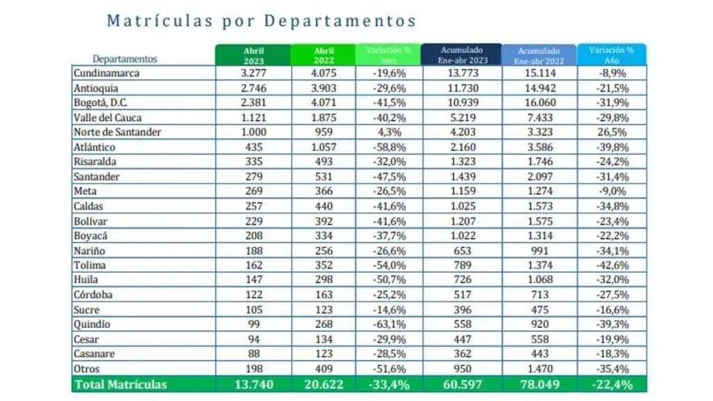 Venta de vehículos nuevos en Colombia: 2023 es el peor año desde 2010 Matrículas por departamentos - venta de vehículos nuevos en Colombia