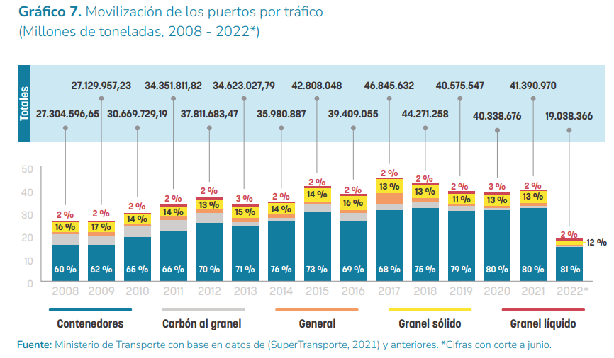 Movilización de los puertos por tráfico