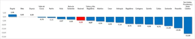 Presidente de Cotelco anticipa una caída del 4.8 % en la ocupación hotelera durante la temporada de mitad de año Gráfica 1. Variación en puntos porcentuales en Tasa de Ocupación Hotelera por Regiones
abril 23 vs. abril 22