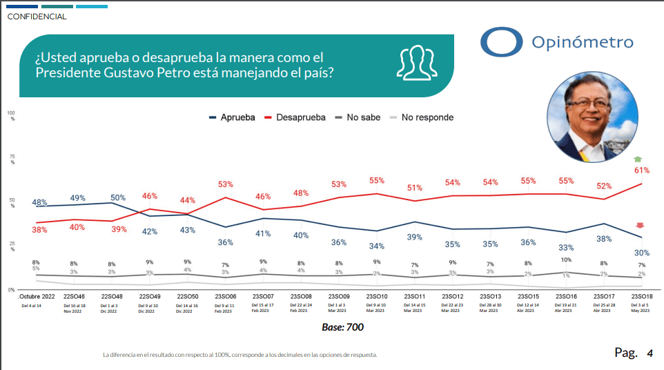 Percepción de Gustavo Petro. Fuente: Encuesta Datexco mayo 2023