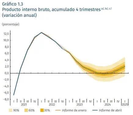 Inflación en Colombia podría cerrar 2023, otra vez, cerca del doble dígito: técnicos del BanRep PIB de Colombia en el Informe de Política Monetaria
