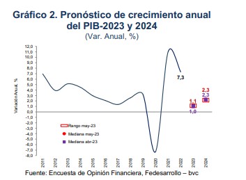 Pronósticos del PIB de Colombia de acuerdo con Fedesarrollo