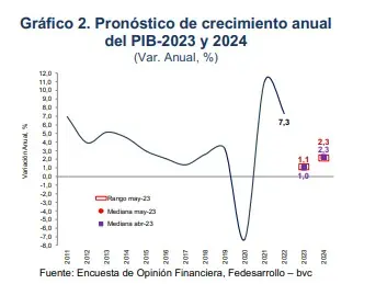 Menos inflación en mayo y tasas estables en junio esperan analistas: Encuesta bvc y Fedesarrollo Pronósticos del PIB de Colombia de acuerdo con Fedesarrollo