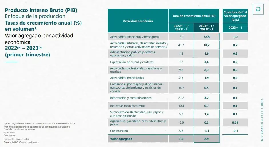 PIB de Colombia en el primer trimestre del 2023 creció 3 % PIB del primer trimestre creció 3 %.