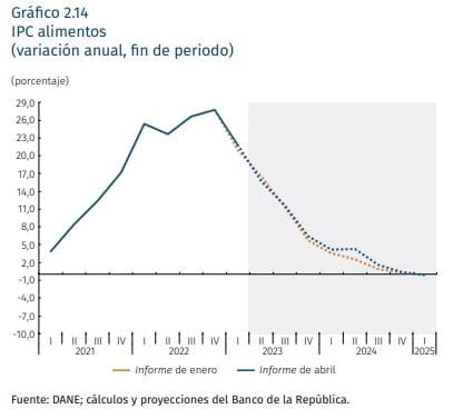 Perspectivas del precio de los alimentos en Colombia. Imagen: Informe de Política Monetaria