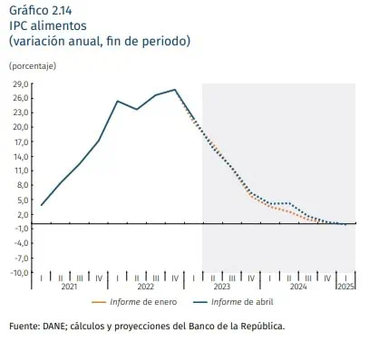 Esto viene para el precio de los alimentos en Colombia Perspectivas del precio de los alimentos en Colombia