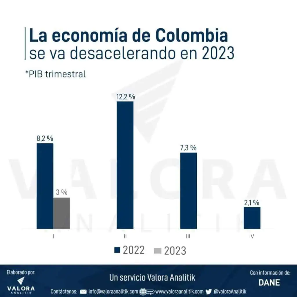 PIB de Colombia en el primer trimestre del 2023 creció 3 % Comportamiento de la economía de Colombia en el primer trimestre del 2023