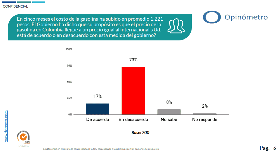 Encuesta: Petro recupera favorabilidad; imagen negativa baja de 61 % a 58 % Percepción del precio de la gasolina