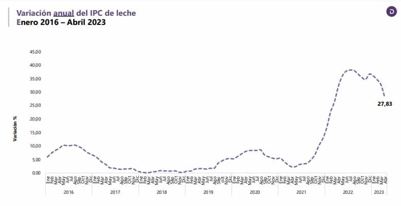 Precio de la leche en Colombia a abril del 2023