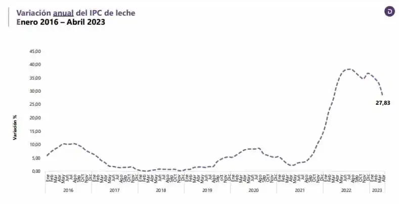 Hay preocupación en Colombia por caída en el consumo de leche: ¿Qué pasa? Precio de la leche en Colombia a abril del 2023