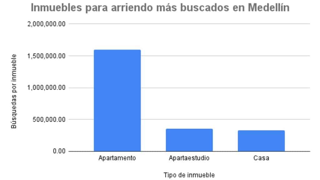 arriendos en Medellín