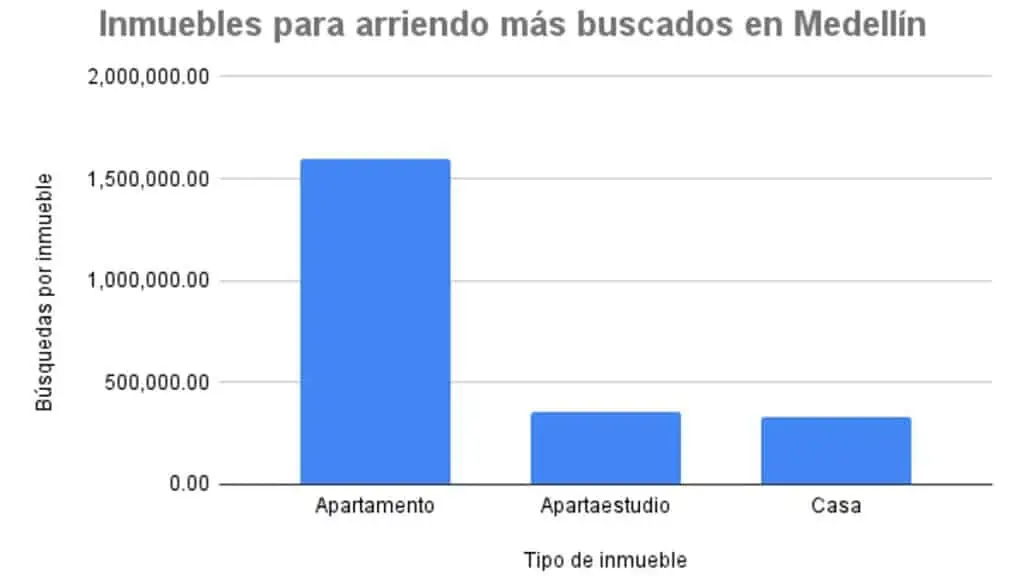 Por qué ha aumentado el precio de los arriendos en Medellín arriendos en Medellín