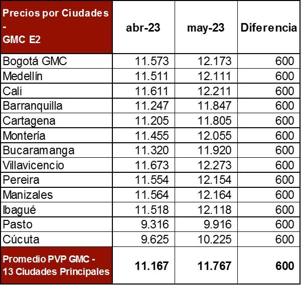 Precios de la gasolina en Colombia para mayo de 2023. Imagen: MinMinas