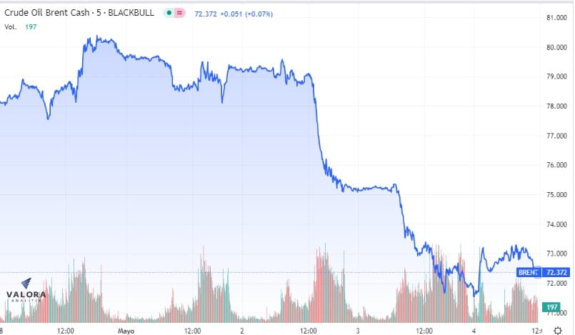 Precios del petróleo Brent en 2023