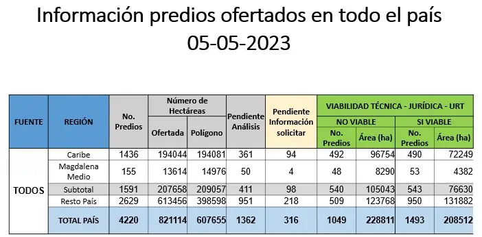 Gobierno de Colombia responde a 'compra lenta' de tierras de Fedegán Compra de tierras
