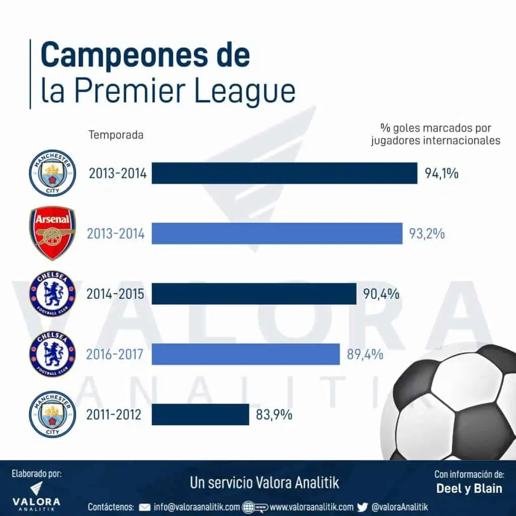 La Premier League y su fórmula ganadora: el valor del talento internacional Campeones de la Premier League y goles marcados por jugadores internacionales