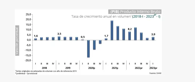 PIB de Colombia en el primer trimestre del 2023 creció 3 % PIB del primer trimestre creció 3 %.