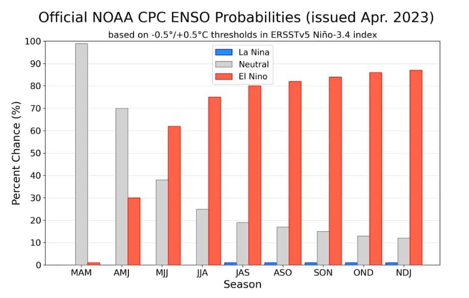 Probabilidades de Fenómeno de El Niño en Colombia