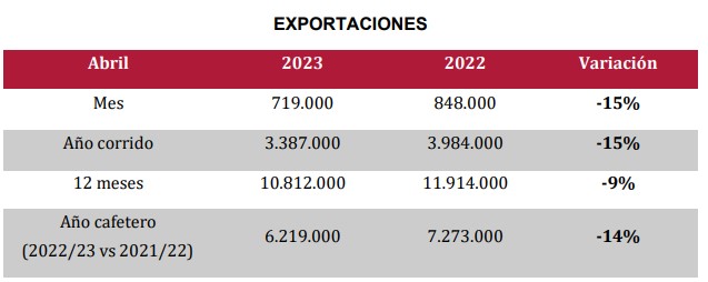 Producción de café en Colombia