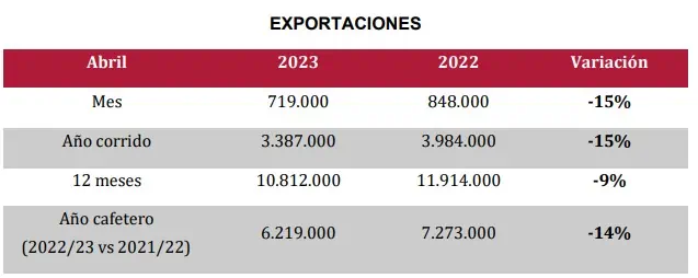 Producción de café en Colombia cae en lo corrido del año por efecto de las lluvias Producción de café en Colombia