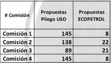 Negociación entre la USO y Ecopetrol. Propuestas y contrapropuestas en las comisiones negociadoras
