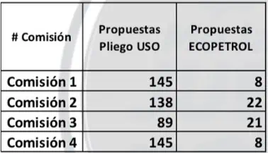 Aún no hay acuerdo entre sindicato USO y Ecopetrol: huelga sobre la mesa Negociación entre la USO y Ecopetrol. Propuestas y contrapropuestas en las comisiones negociadoras