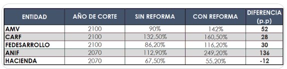 Proyecciones de aumento del pasivo pensional con el PIB.