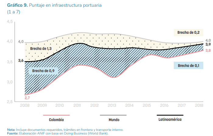 Puntaje en infraestructura portuaria de Colombia