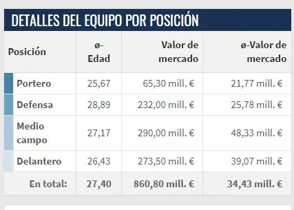 Champions League 2023: se decide el segundo finalista entre el Manchester City y Real Madrid ; ¿Cuál plantilla es más cara? Precio de la plantilla del Real Madrid.