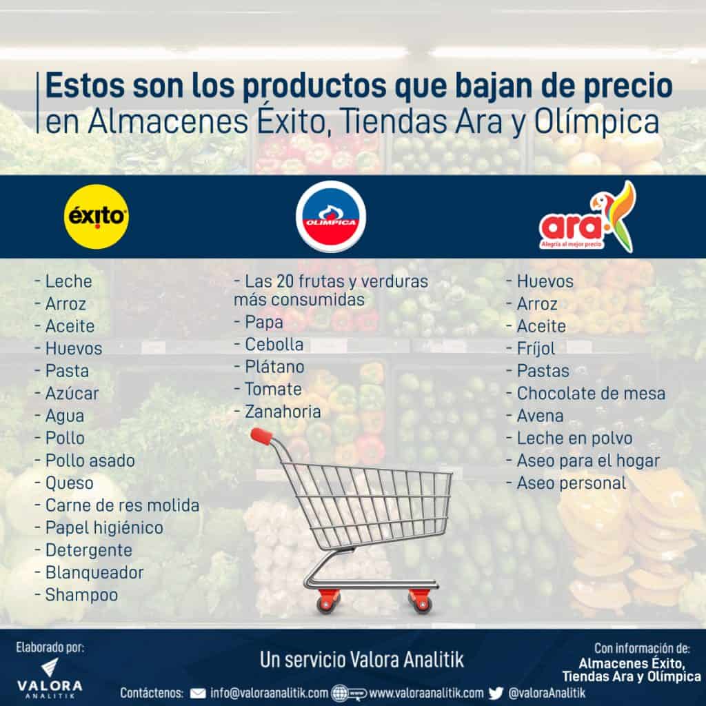 Productos que bajan de precio en Ara, Olímpica y Éxito