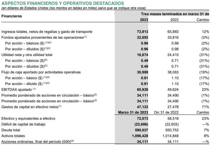 Resultados de Canacol en el primer trimestre de 2023