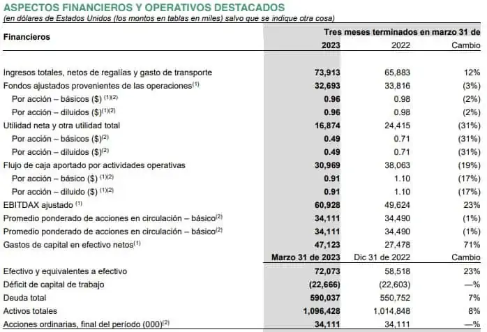 Aumento en los precios de gas natural impulsó ingresos de Canacol Energy: subieron 12 % Resultados de Canacol en el primer trimestre de 2023